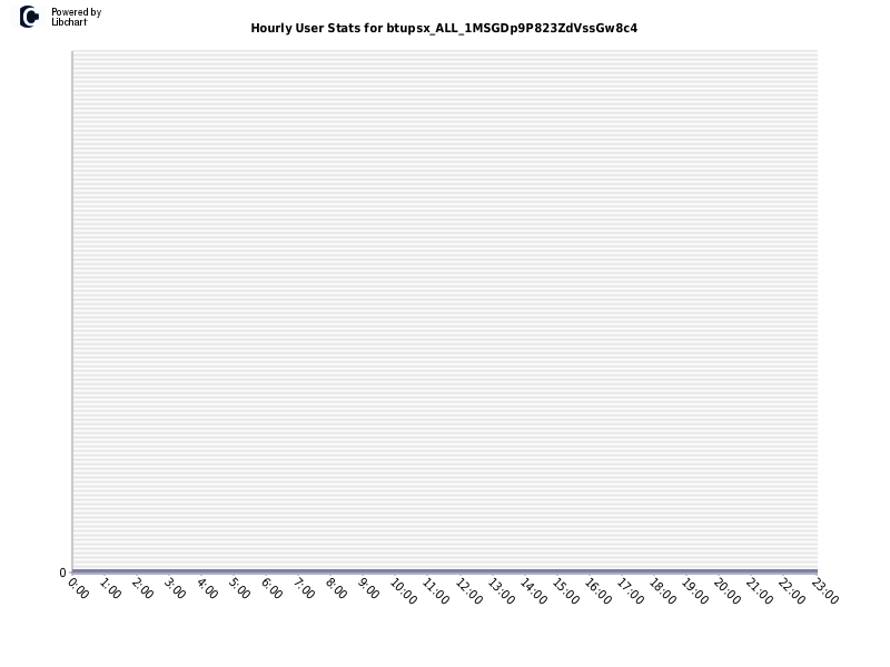 Hourly User Stats for btupsx_ALL_1MSGDp9P823ZdVssGw8c4